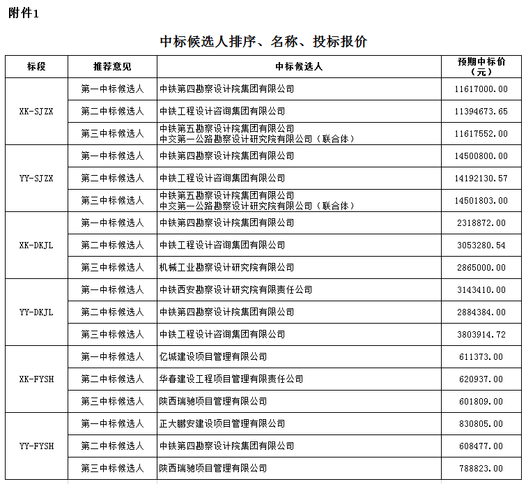 中標候選人排序、名稱、投標報價