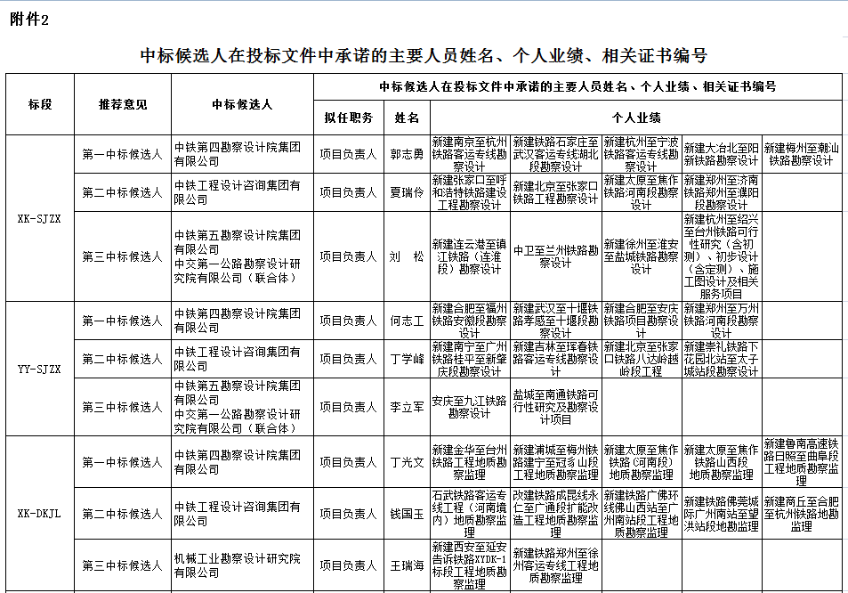 中標候選人在投標文件中承諾的主要人員姓名、個人業(yè)績、相關證書編號1