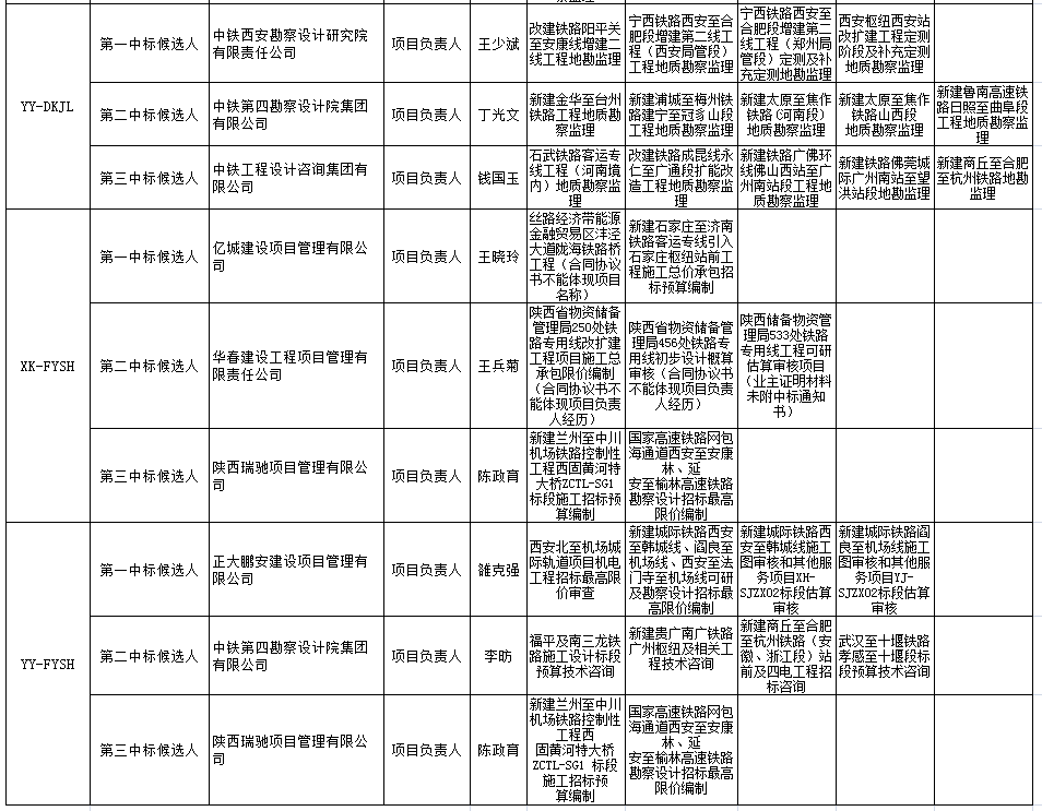 中標候選人在投標文件中承諾的主要人員姓名、個人業(yè)績、相關證書編號2