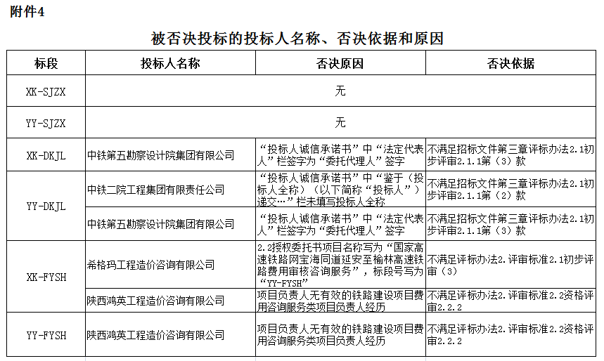 被否決投標的投標人名稱、否決依據(jù)和原因