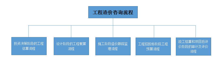 工程造價咨詢圖