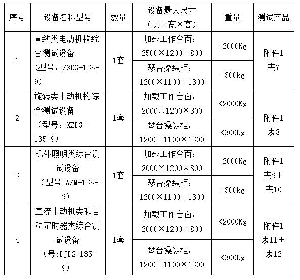 表1：名稱、規(guī)格、數(shù)量