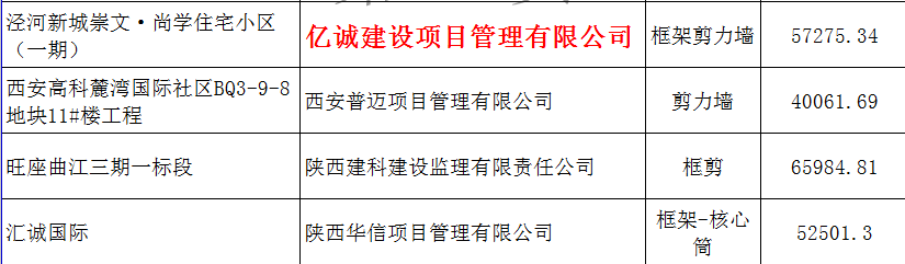 億誠建設(shè)項目管理有限公司被認定為2017年度第二批陜西省建筑業(yè)優(yōu)質(zhì)結(jié)構(gòu)工程單位