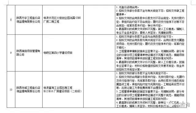 工程造價(jià)咨詢(xún)、招標(biāo)代理企業(yè)問(wèn)題列表