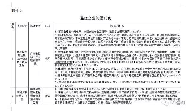 監(jiān)理企業(yè)問(wèn)題列表