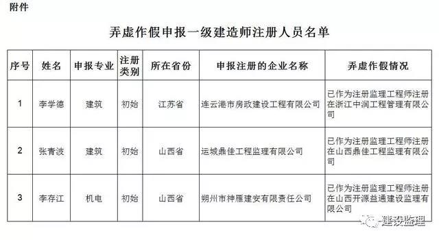 弄虛作假申報(bào)一級(jí)建造師注冊(cè)人員名單