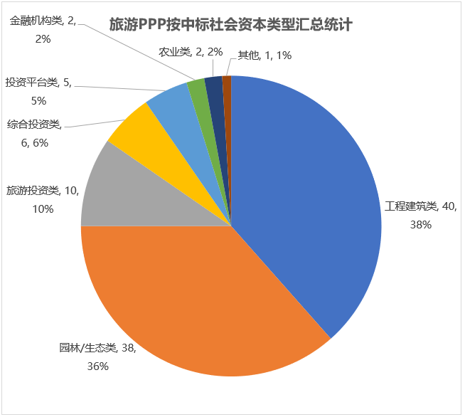 旅游PPP按中標(biāo)社會(huì)資本類型匯總統(tǒng)計(jì)