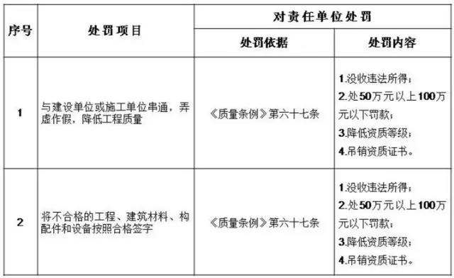 監(jiān)理單位處罰細則