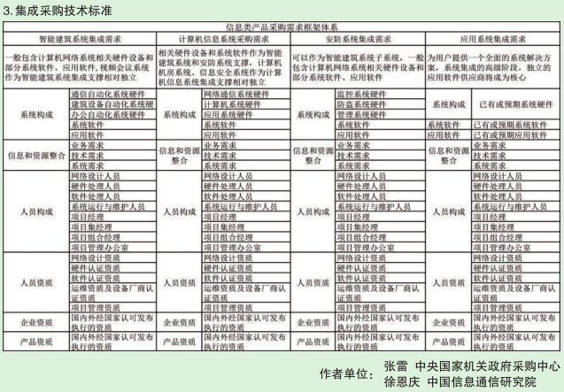 集成采購(gòu)技術(shù)標(biāo)準(zhǔn)