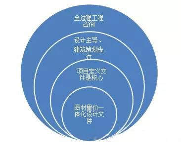 全過(guò)程工程咨詢應(yīng)設(shè)計(jì)主導(dǎo)、建筑策劃先行