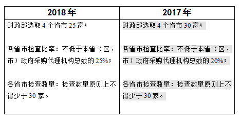 檢查比率和數量