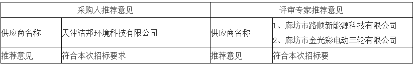 采取采購(gòu)人、評(píng)審專家推薦方式的推薦意見