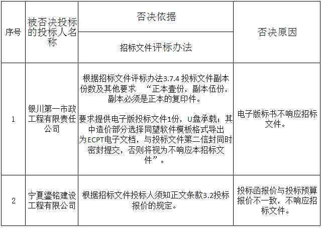 被否決投標的投標人名稱、否決依據(jù)和原因