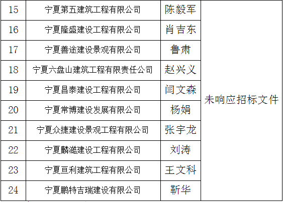 固原市軍隊離退休干部管理所綜合樓項目施工