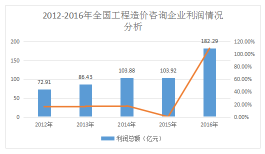 加盟造價(jià)咨詢公司前景如何