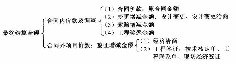 工程結(jié)算