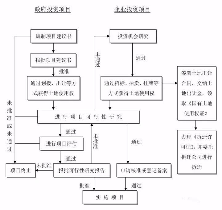 工程建設項目建設項目投資決策（建議書、可研）流程