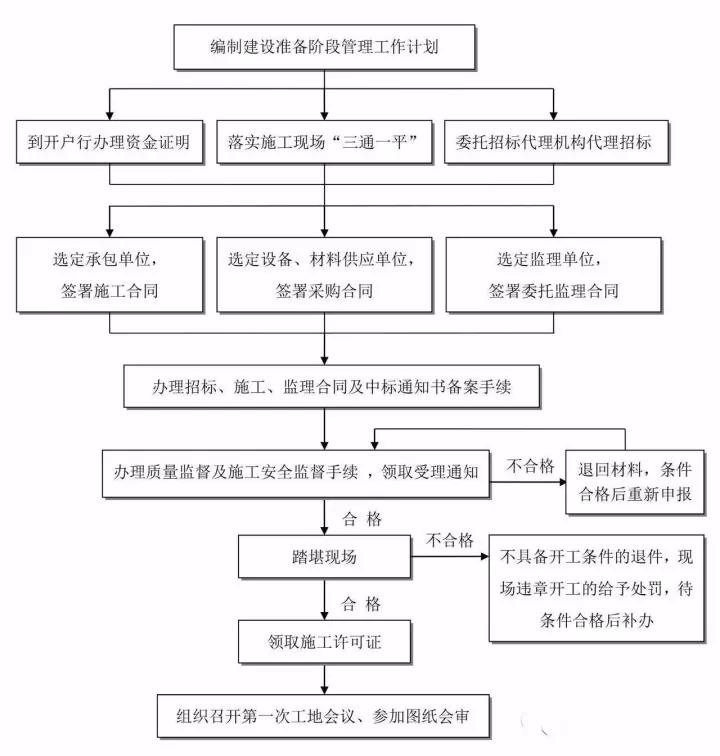 工程建設項目準備階段工作流程