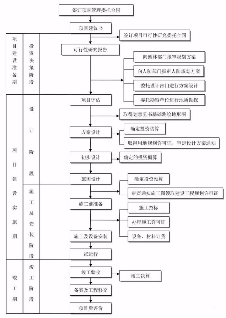 工程建設項目管理基本流程