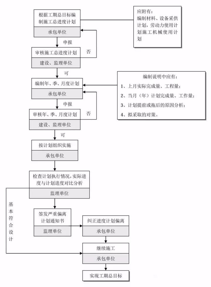 施工階段工程進度控制流程