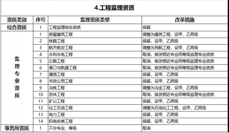 建設(shè)工程企業(yè)資質(zhì)改革措施表