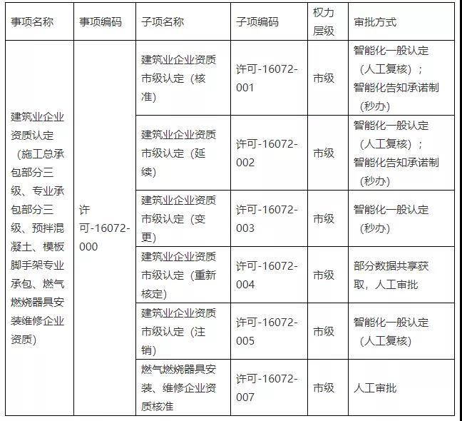 建企資質省統(tǒng)建系統(tǒng)事項名稱