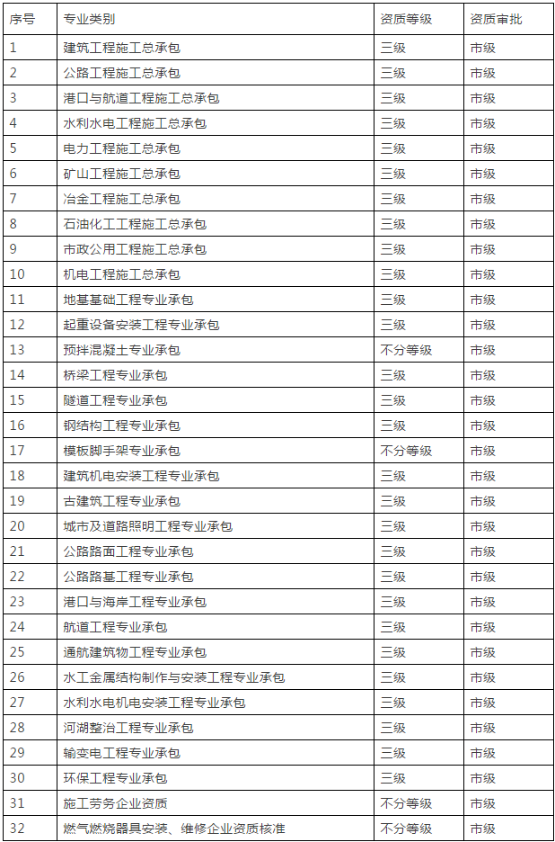 建企統(tǒng)建系統(tǒng)資質類別