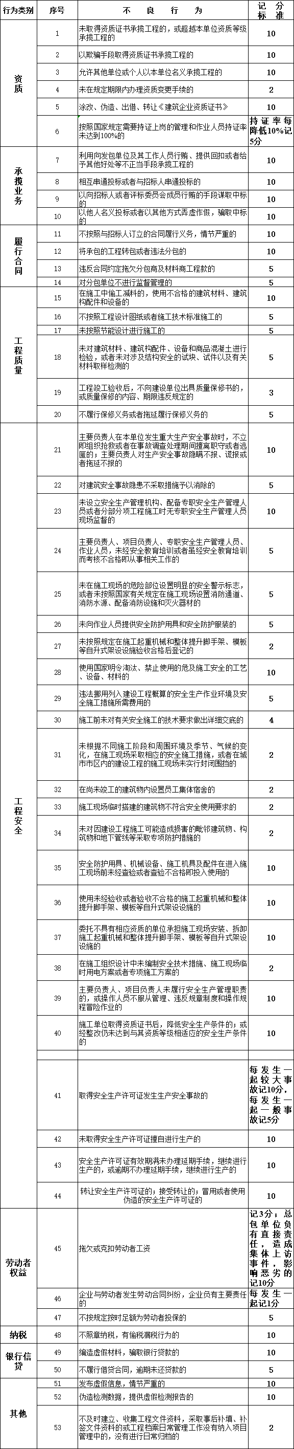 建筑業(yè)企業(yè)不良行為記分標(biāo)準(zhǔn)