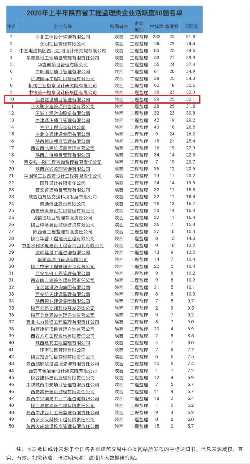 上半年陜西省工程監(jiān)理類企業(yè)活躍度50強名單