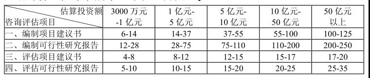 可行性研究報(bào)告編制費(fèi)基價(jià)