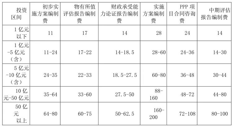 初步實(shí)施方案編制費(fèi)等 6 項(xiàng)咨詢服務(wù)費(fèi)