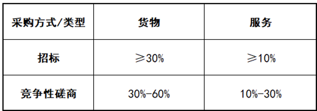 政府采購的評分標(biāo)準(zhǔn)怎么編？