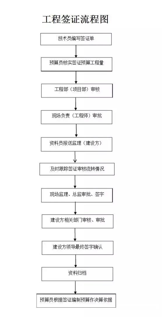 造價(jià)人的工作不就這7個(gè)字？招、訂、施、簽、結(jié)、審、變?。ㄓ浀檬詹兀? width=