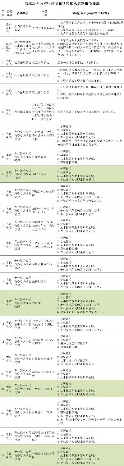 人社部：建造師、監(jiān)理、造價(jià)、注安、消防等考試不再提交工作證明和學(xué)歷證明！