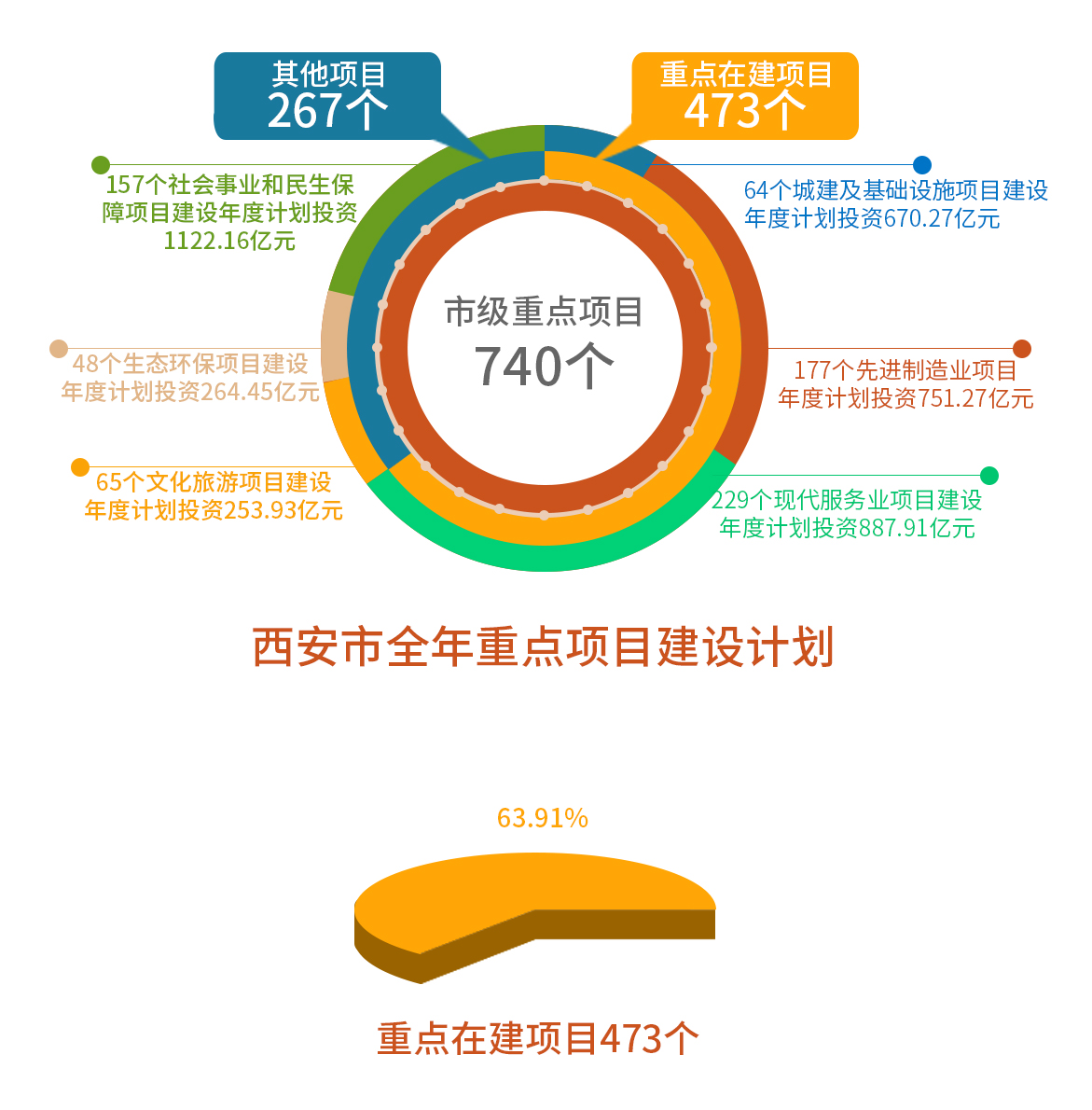 西安市全年重點項目建設(shè)計劃