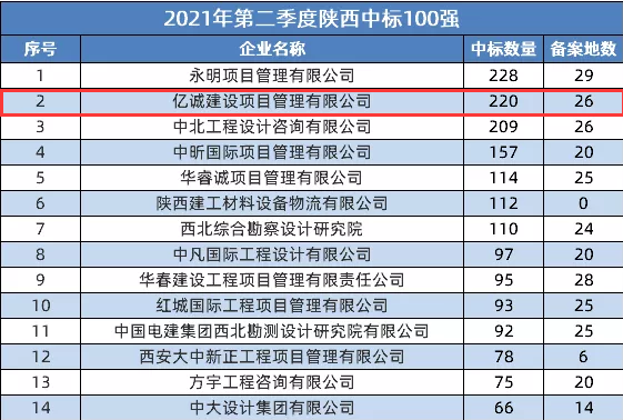 2021第二季度陜西省建筑企業(yè)中標(biāo)百?gòu)?qiáng)：億誠(chéng)公司位居第二