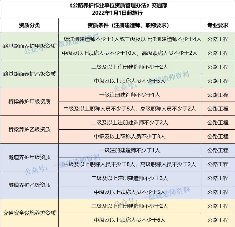 又出臺(tái)新資質(zhì)了，建造師需求要漲！