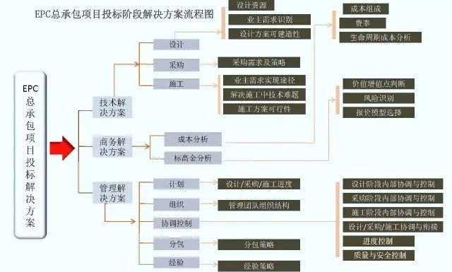 EPC工程總承包管理流程圖解