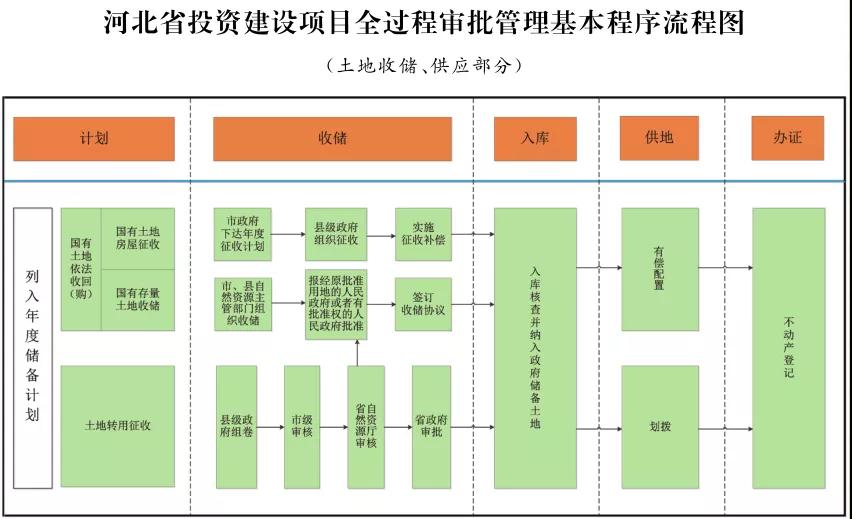 這類項(xiàng)目施工圖審查合格書(shū)不再作為施工許可前置要件！河北加強(qiáng)投資建設(shè)項(xiàng)目全過(guò)程審批管理