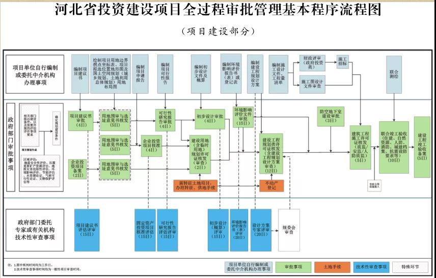 這類項(xiàng)目施工圖審查合格書(shū)不再作為施工許可前置要件！河北加強(qiáng)投資建設(shè)項(xiàng)目全過(guò)程審批管理