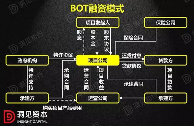 PPP、BOT、BT、TOT、TBT：這下全明白了