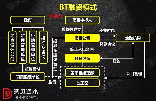 PPP、BOT、BT、TOT、TBT：這下全明白了