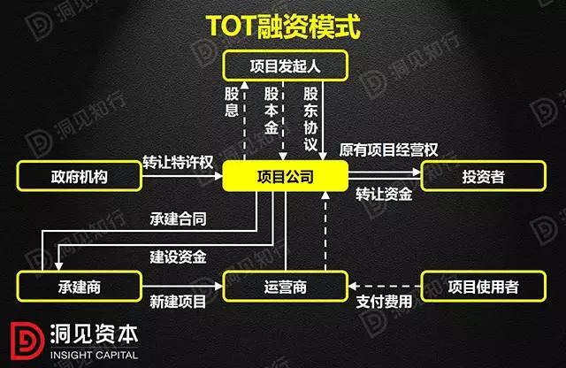 PPP、BOT、BT、TOT、TBT：這下全明白了