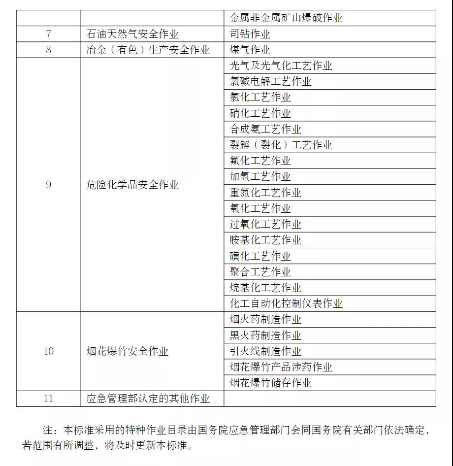 應(yīng)急管理部印發(fā)特種作業(yè)操作證電子證照標(biāo)準(zhǔn)，2021年11月15日起實(shí)施！