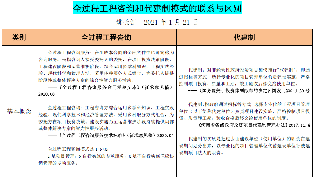 全過(guò)程工程咨詢和代建制模式的聯(lián)系與區(qū)別