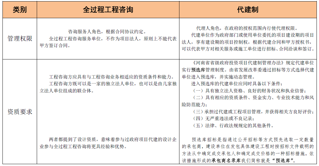 全過(guò)程工程咨詢和代建制模式的聯(lián)系與區(qū)別