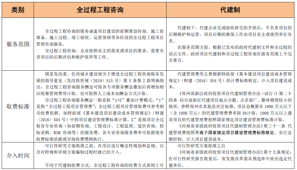 全過(guò)程工程咨詢和代建制模式的聯(lián)系與區(qū)別