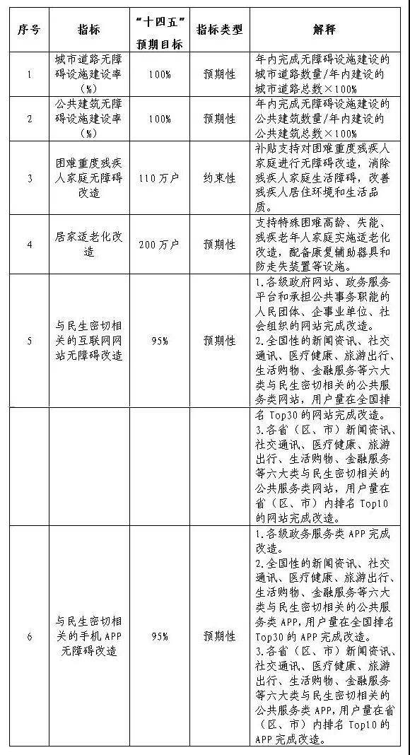 13部門聯(lián)合發(fā)文！無障礙環(huán)境建設(shè)“十四五”實(shí)施方案出爐