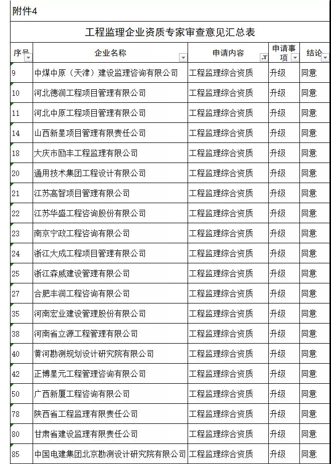 工程監(jiān)理綜合資質(zhì)20家全部通過(guò)，新一批建設(shè)工程企業(yè)資質(zhì)專家審查意見公示