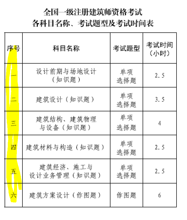 大事件！9門變6門！一級注冊建筑師考試大綱（21版）發(fā)布，2023年執(zhí)行！